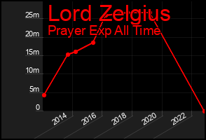 Total Graph of Lord Zelgius