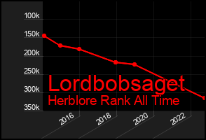 Total Graph of Lordbobsaget