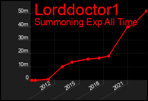 Total Graph of Lorddoctor1