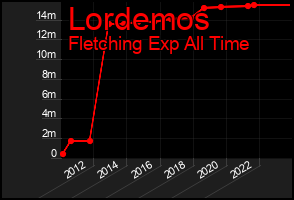 Total Graph of Lordemos