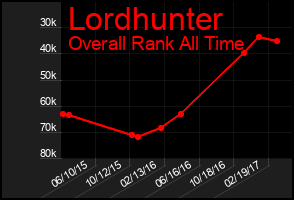 Total Graph of Lordhunter