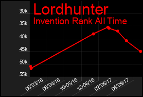 Total Graph of Lordhunter