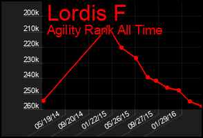 Total Graph of Lordis F