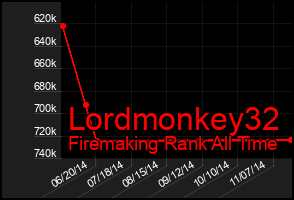 Total Graph of Lordmonkey32