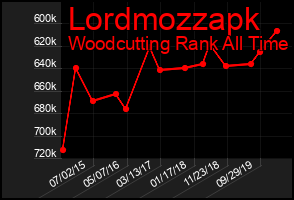 Total Graph of Lordmozzapk