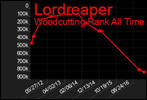 Total Graph of Lordreaper