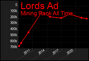 Total Graph of Lords Ad