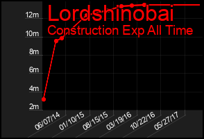 Total Graph of Lordshinobai