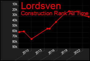 Total Graph of Lordsven