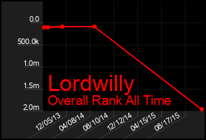 Total Graph of Lordwilly