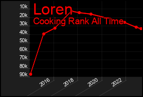 Total Graph of Loren