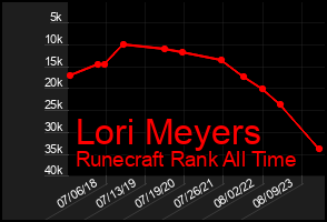 Total Graph of Lori Meyers