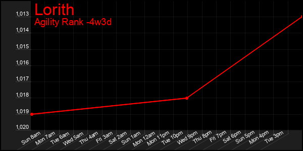 Last 31 Days Graph of Lorith