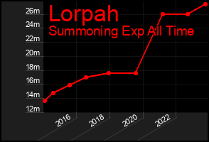 Total Graph of Lorpah