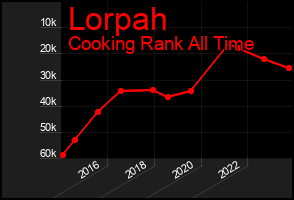 Total Graph of Lorpah
