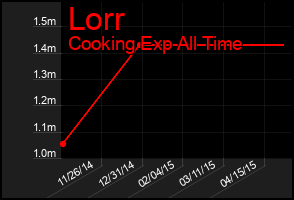 Total Graph of Lorr