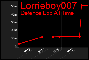 Total Graph of Lorrieboy007