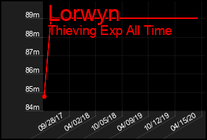 Total Graph of Lorwyn