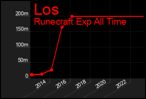 Total Graph of Los