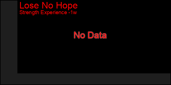 Last 7 Days Graph of Lose No Hope