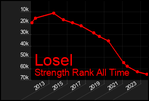 Total Graph of Losel
