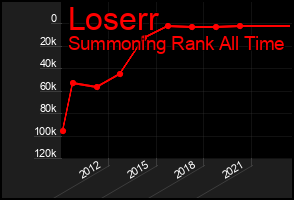 Total Graph of Loserr