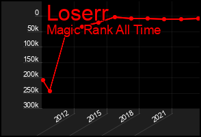 Total Graph of Loserr