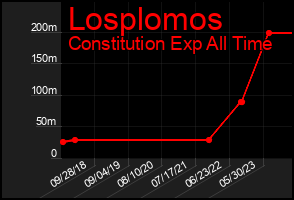 Total Graph of Losplomos
