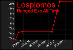 Total Graph of Losplomos