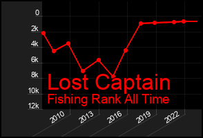 Total Graph of Lost Captain