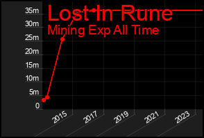 Total Graph of Lost In Rune