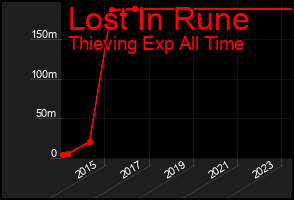 Total Graph of Lost In Rune