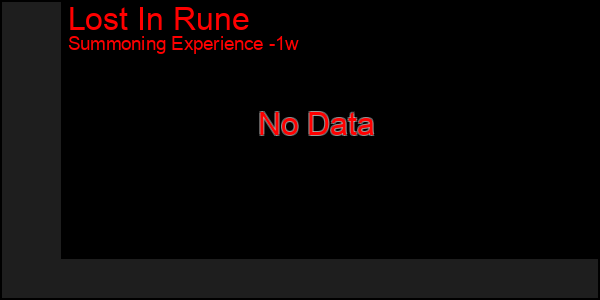 Last 7 Days Graph of Lost In Rune