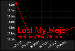 Total Graph of Lost My Mojo