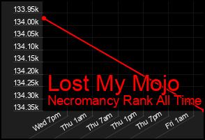 Total Graph of Lost My Mojo