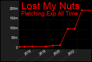 Total Graph of Lost My Nuts