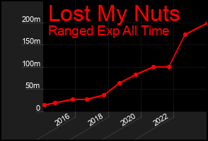 Total Graph of Lost My Nuts