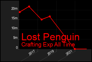 Total Graph of Lost Penguin