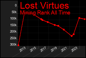 Total Graph of Lost Virtues