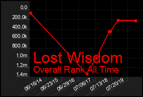 Total Graph of Lost Wisdom