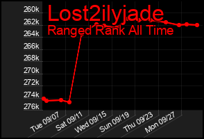 Total Graph of Lost2ilyjade