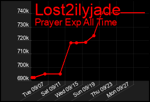Total Graph of Lost2ilyjade