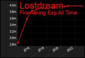 Total Graph of Lostdream