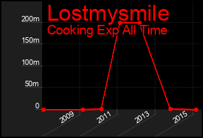 Total Graph of Lostmysmile