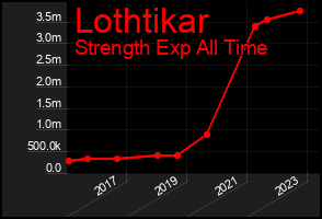 Total Graph of Lothtikar