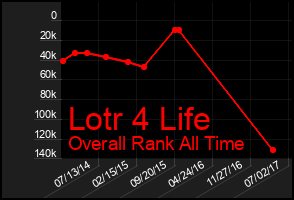 Total Graph of Lotr 4 Life