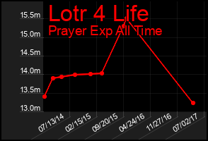 Total Graph of Lotr 4 Life