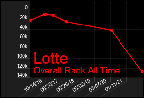 Total Graph of Lotte