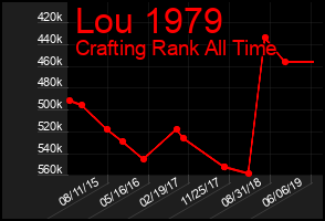 Total Graph of Lou 1979