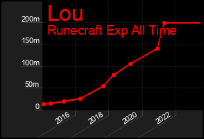 Total Graph of Lou